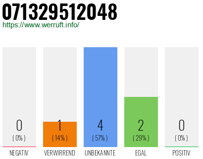 Rufnummer 071329512048 Telefonnummer 071329512048
