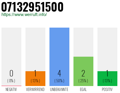 Rufnummer 07132951500 Telefonnummer 07132951500