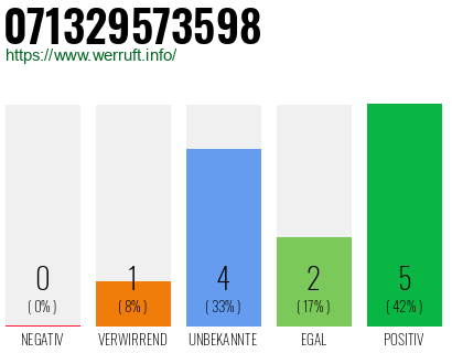 Rufnummer 071329573598 Telefonnummer 071329573598