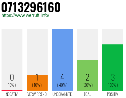 Rufnummer 0713296160 Telefonnummer 0713296160
