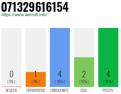 Rufnummer 071329616154 Telefonnummer 071329616154