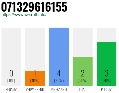 Rufnummer 071329616155 Telefonnummer 071329616155
