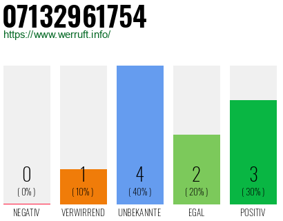 Rufnummer 07132961754 Telefonnummer 07132961754