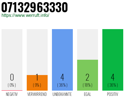 Rufnummer 07132963330 Telefonnummer 07132963330