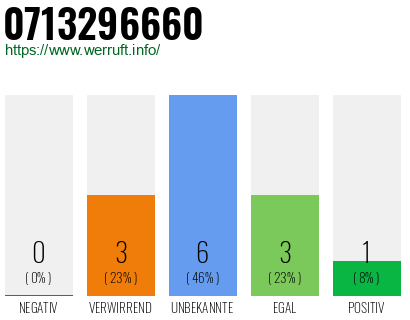Rufnummer 0713296660 Telefonnummer 0713296660