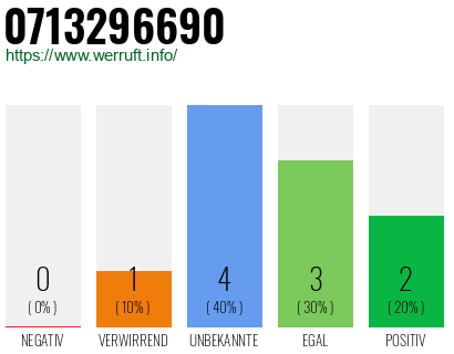 Rufnummer 0713296690 Telefonnummer 0713296690
