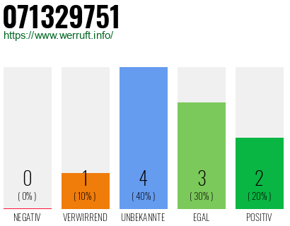 Rufnummer 071329751 Telefonnummer 071329751