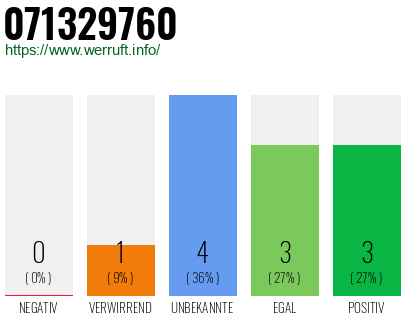 Rufnummer 071329760 Telefonnummer 071329760