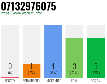 Rufnummer 07132976075 Telefonnummer 07132976075