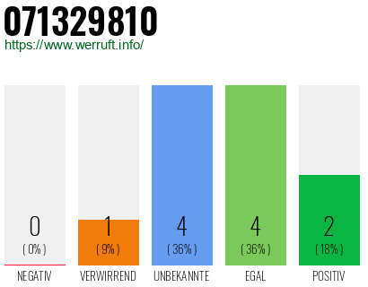 Rufnummer 071329810 Telefonnummer 071329810