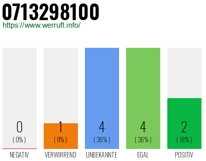 Rufnummer 0713298100 Telefonnummer 0713298100