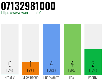 Rufnummer 07132981000 Telefonnummer 07132981000