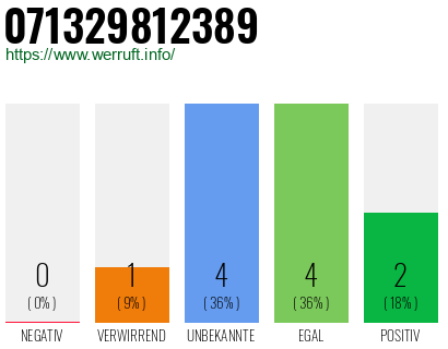 Rufnummer 071329812389 Telefonnummer 071329812389