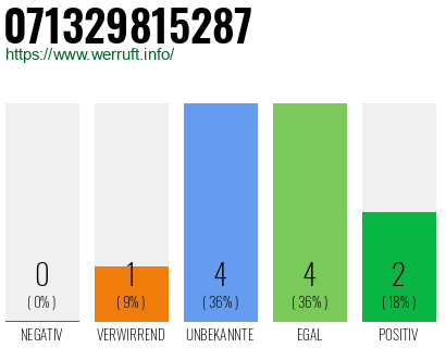 Rufnummer 071329815287 Telefonnummer 071329815287