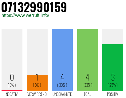 Rufnummer 07132990159 Telefonnummer 07132990159