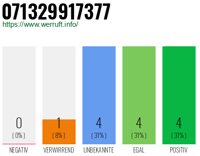 Rufnummer 071329917377 Telefonnummer 071329917377