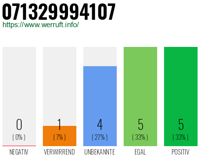 Rufnummer 071329994107 Telefonnummer 071329994107