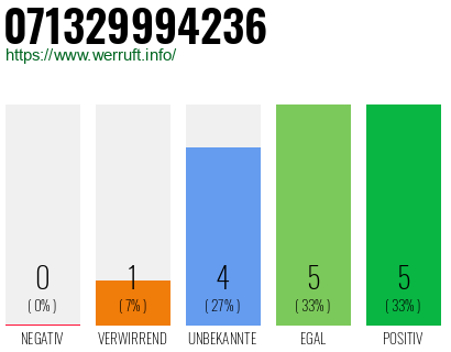 Rufnummer 071329994236 Telefonnummer 071329994236