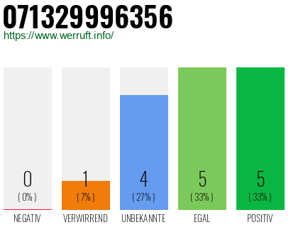 Rufnummer 071329996356 Telefonnummer 071329996356