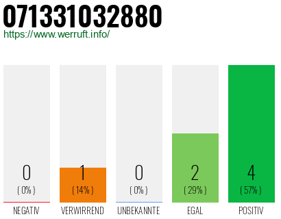 Rufnummer 071331032880 Telefonnummer 071331032880