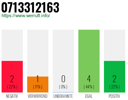 Rufnummer 0713312163 Telefonnummer 0713312163