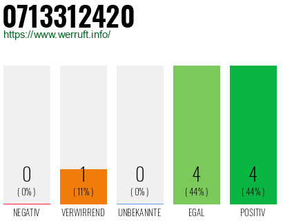 Rufnummer 0713312420 Telefonnummer 0713312420