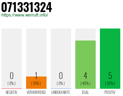 Rufnummer 071331324 Telefonnummer 071331324