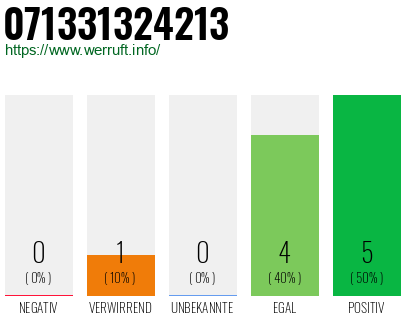 Rufnummer 071331324213 Telefonnummer 071331324213