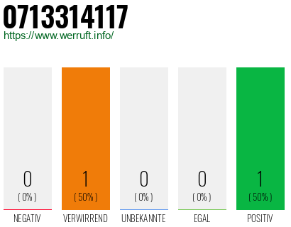 Rufnummer 0713314117 Telefonnummer 0713314117