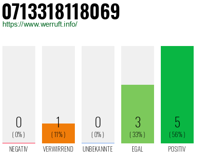 Rufnummer 0713318118069 Telefonnummer 0713318118069