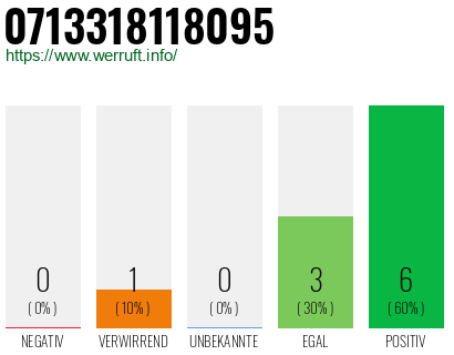 Rufnummer 0713318118095 Telefonnummer 0713318118095