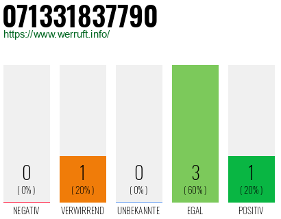 Rufnummer 071331837790 Telefonnummer 071331837790