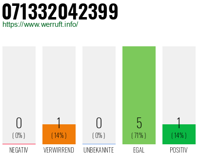 Rufnummer 071332042399 Telefonnummer 071332042399