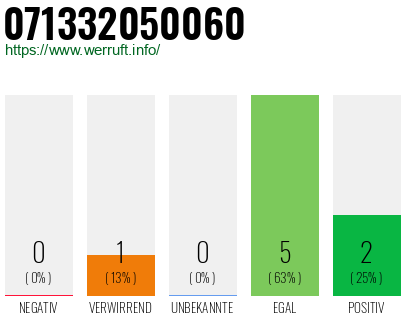 Rufnummer 071332050060 Telefonnummer 071332050060