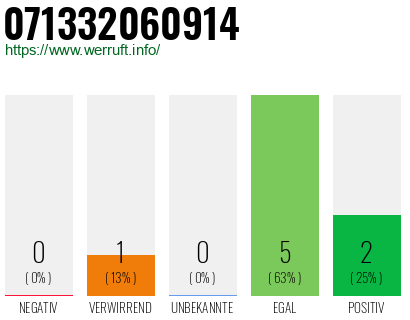 Rufnummer 071332060914 Telefonnummer 071332060914