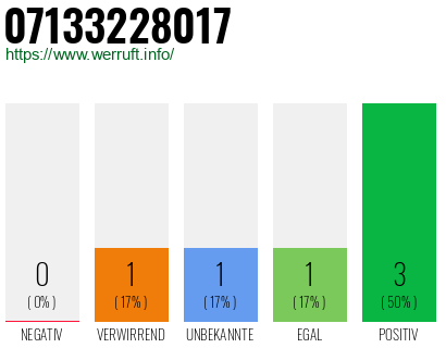 Rufnummer 07133228017 Telefonnummer 07133228017