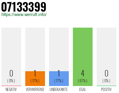 Rufnummer 07133399 Telefonnummer 07133399