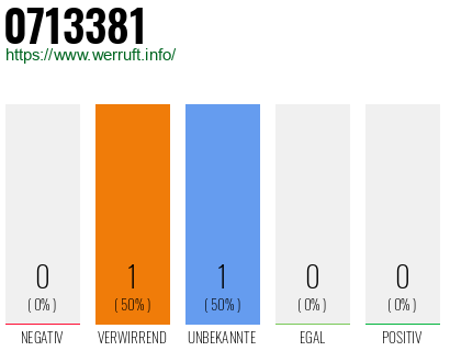 Rufnummer 0713381 Telefonnummer 0713381