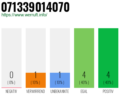 Rufnummer 071339014070 Telefonnummer 071339014070