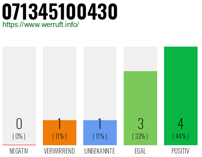Rufnummer 071345100430 Telefonnummer 071345100430