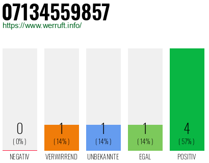 Rufnummer 07134559857 Telefonnummer 07134559857