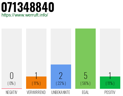 Rufnummer 071348840 Telefonnummer 071348840
