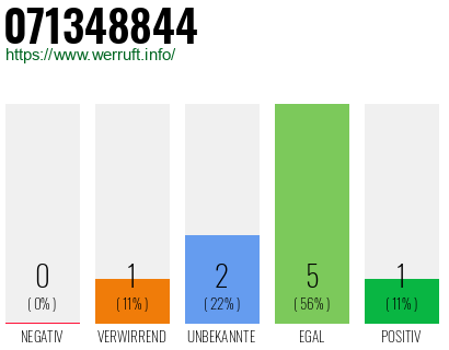 Rufnummer 071348844 Telefonnummer 071348844