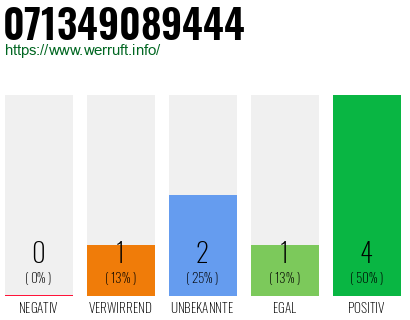 Rufnummer 071349089444 Telefonnummer 071349089444