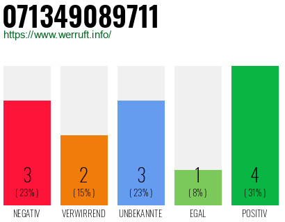 Rufnummer 071349089711 Telefonnummer 071349089711