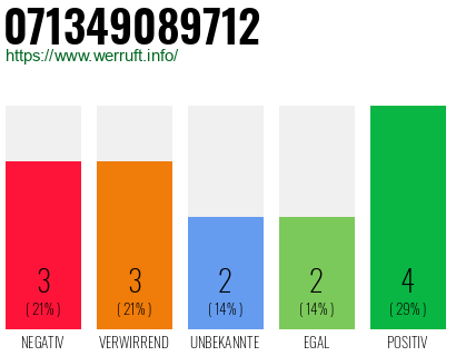 Rufnummer 071349089712 Telefonnummer 071349089712
