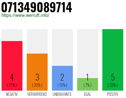 Rufnummer 071349089714 Telefonnummer 071349089714