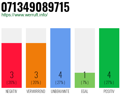 Rufnummer 071349089715 Telefonnummer 071349089715