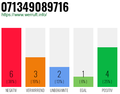 Rufnummer 071349089716 Telefonnummer 071349089716