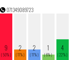 Rufnummer 071349089723 Telefonnummer 071349089723